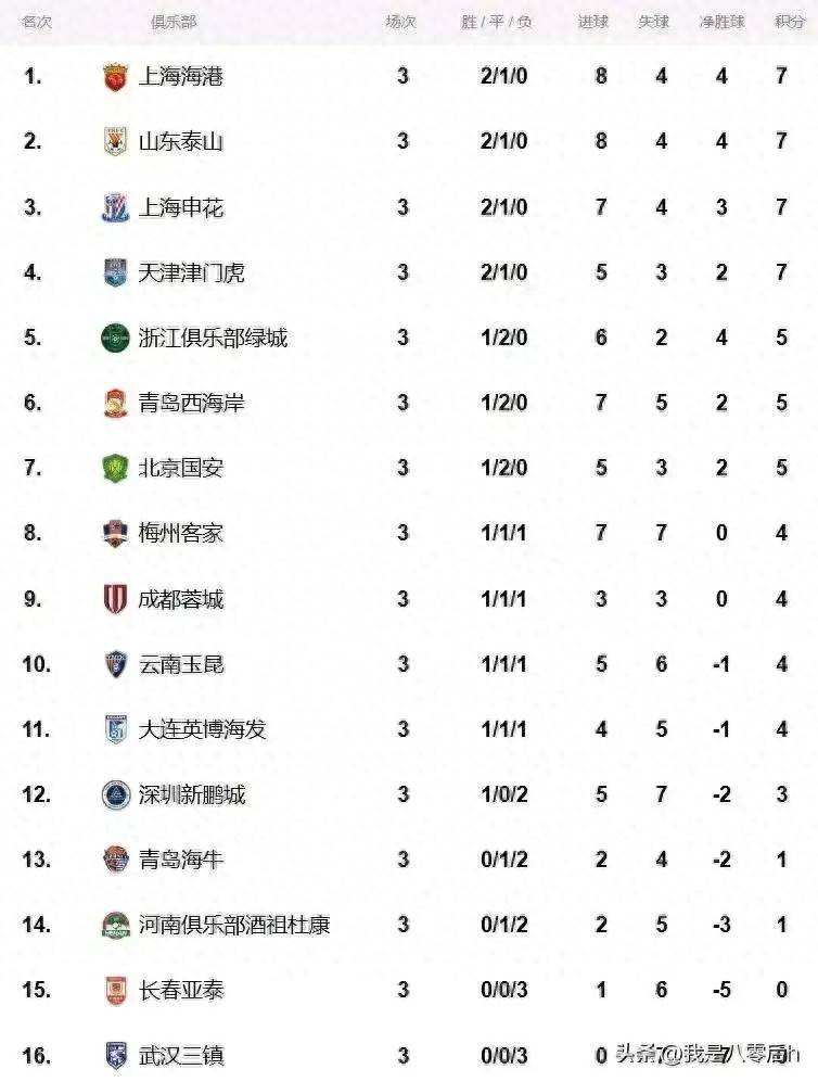 中超联赛积分榜_(中超联赛积分榜最新排名表)