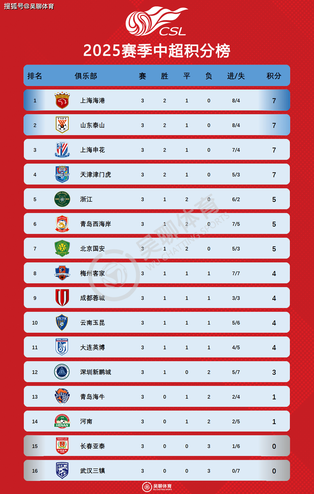 中超联赛积分榜_(中超联赛积分榜最新排名表)