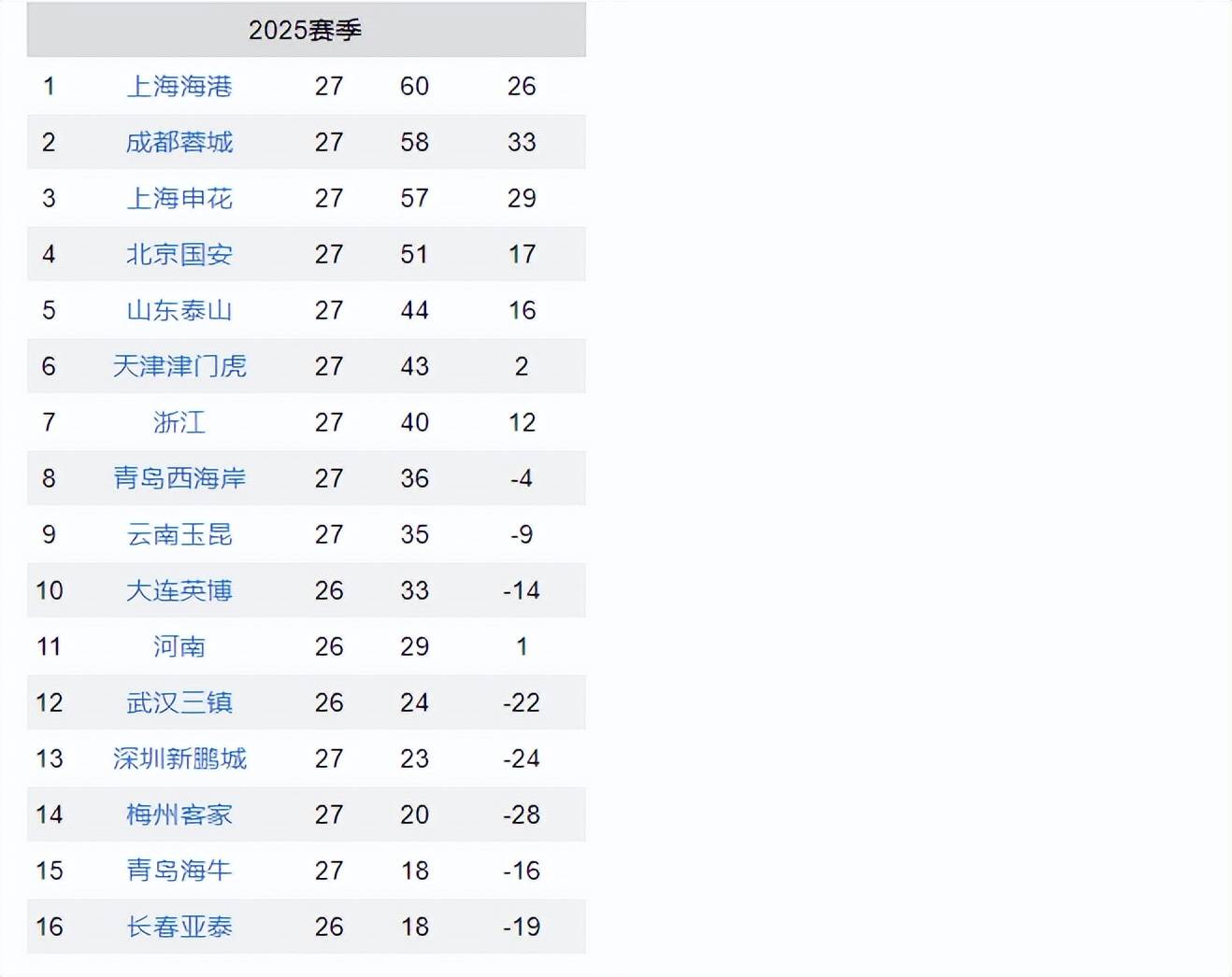 关于2025中超联赛最新积分榜各队详细排行一览（实时数据）的信息
