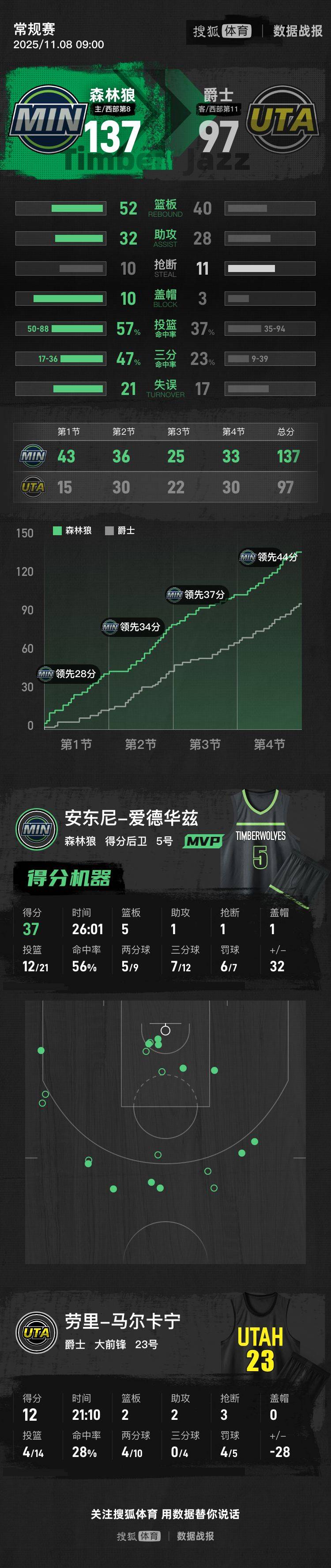 NBA杯森林狼主场137-97血洗爵士爱德华兹37分兰德尔19+10+12的简单介绍 NBA杯森林狼主场137-97血洗爵士爱德华兹37分兰德尔19+10+12的简单介绍
