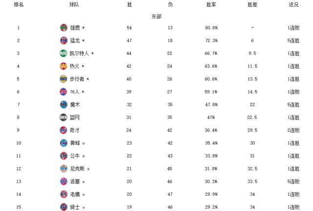 包含NBA西部最新排名雷霆居首开拓者第九的词条
