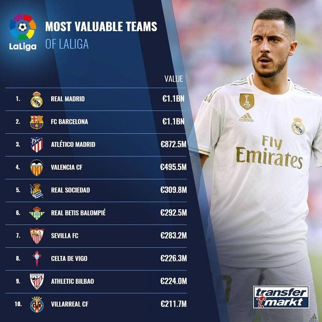 阿斯:皇马市值突破60亿欧所有西甲俱乐部中最高的简单介绍 阿斯:皇马市值突破60亿欧所有西甲俱乐部中最高的简单介绍