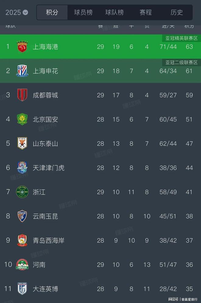 包含中超最新积分榜申花1分领先争冠集团竞争激烈的词条 包含中超最新积分榜申花1分领先争冠集团竞争激烈的词条