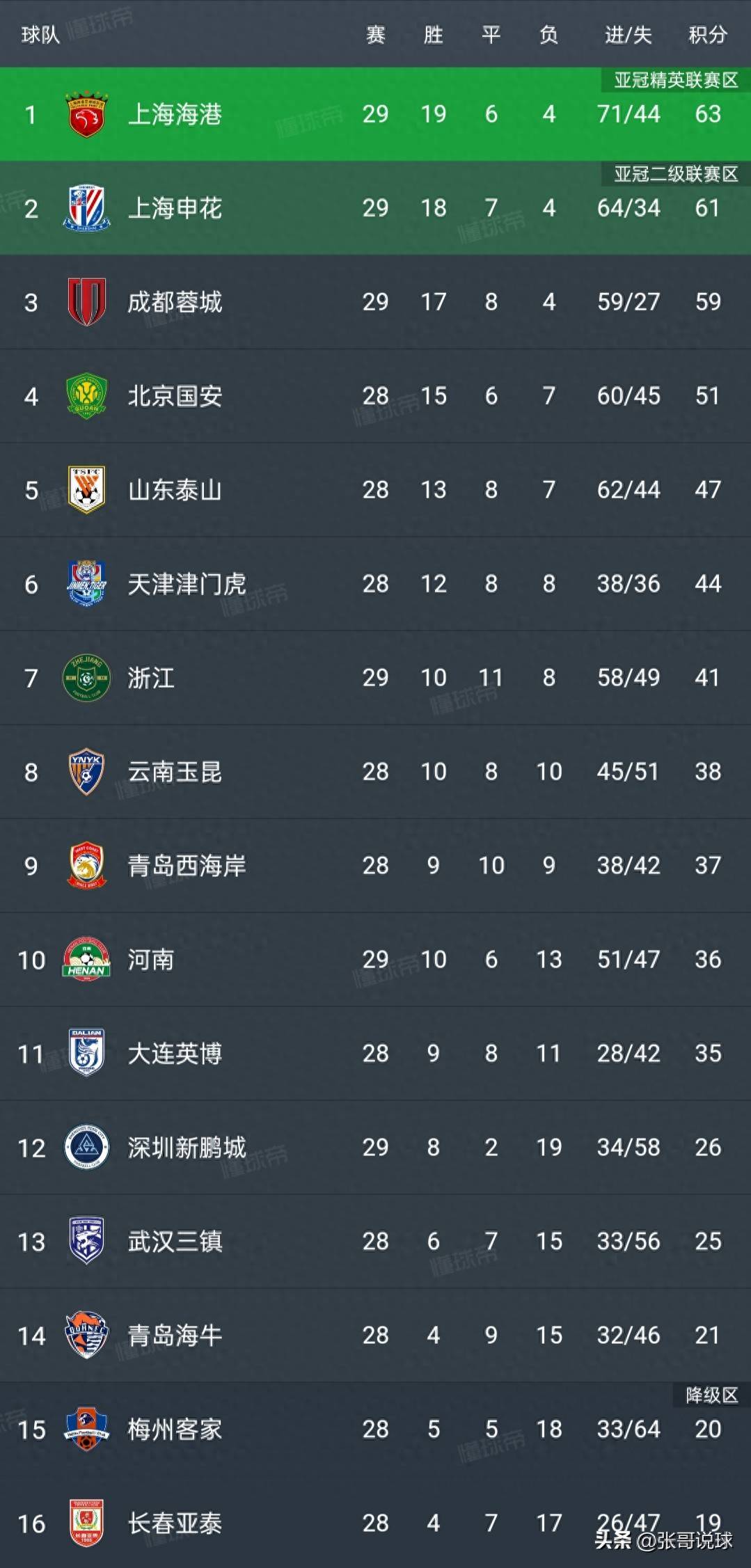 包含中超最新积分榜申花1分领先争冠集团竞争激烈的词条 包含中超最新积分榜申花1分领先争冠集团竞争激烈的词条