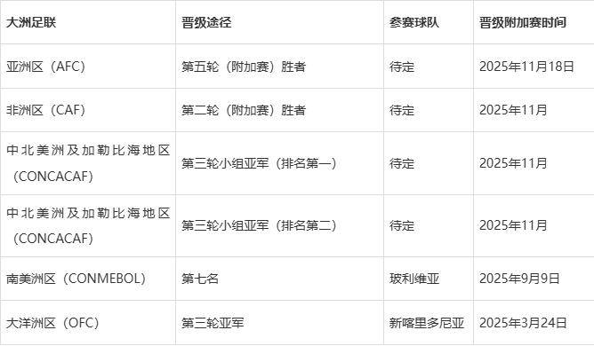 世界杯跨洲附加赛将于2026年3月举行6支球队争夺2个名额的简单介绍