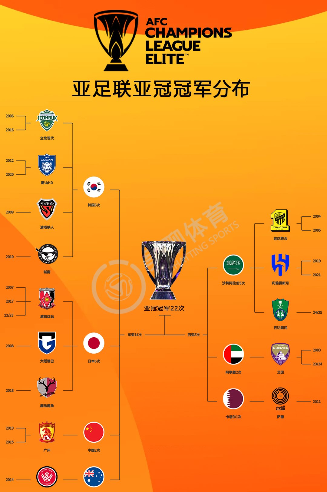 关于25/26赛季亚冠赛事准入名单包括中超6支球队的信息 关于25/26赛季亚冠赛事准入名单包括中超6支球队的信息