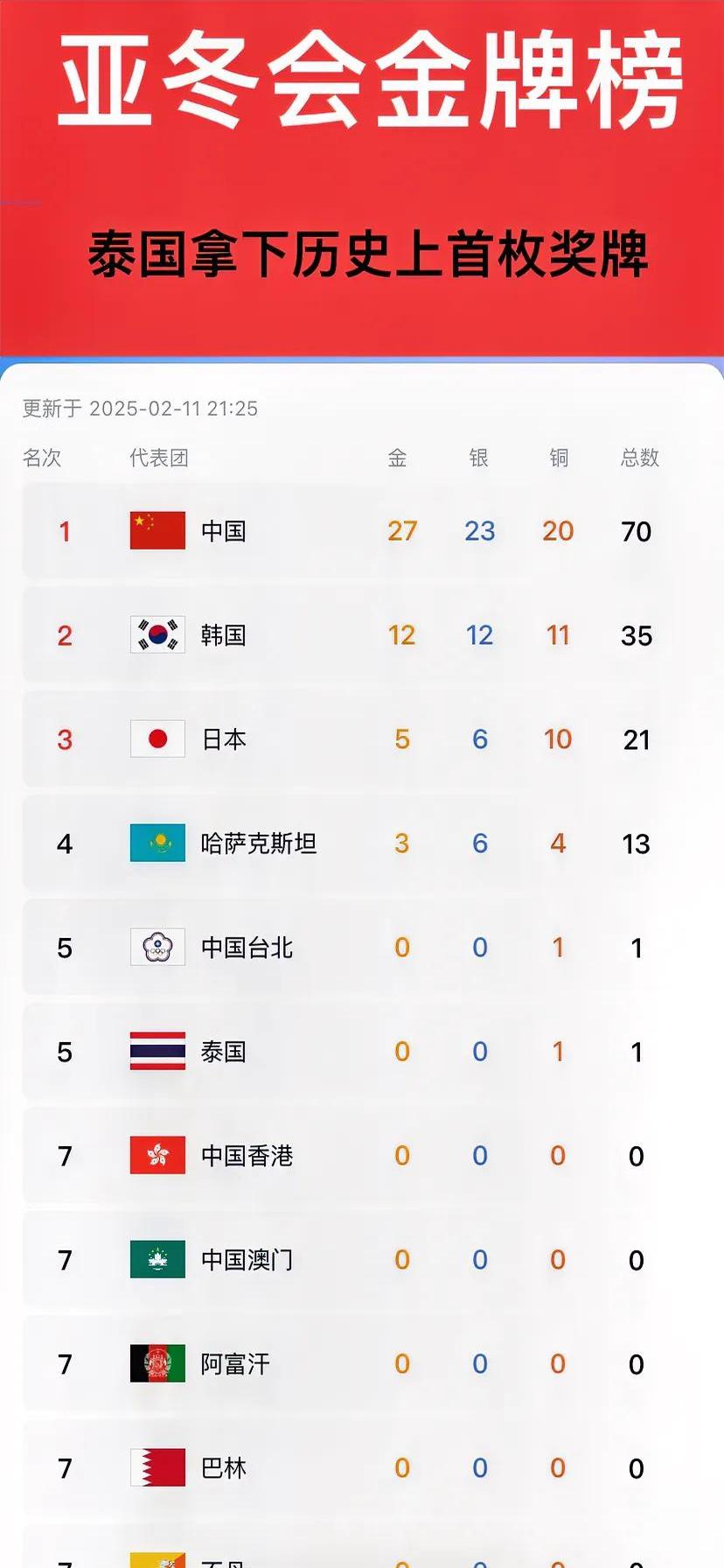 历届东亚杯名次及冠军得主一览中国共2次夺冠