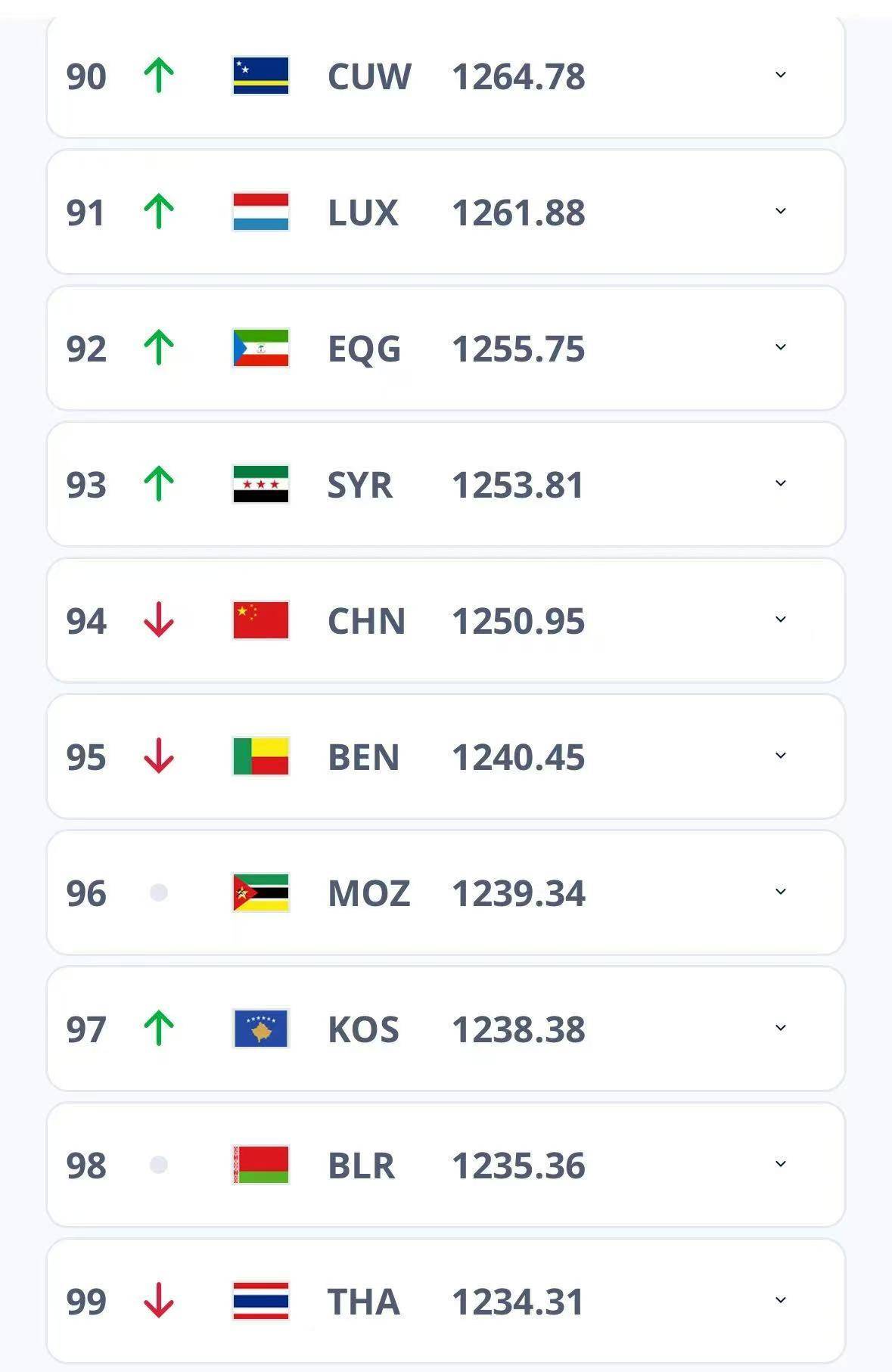 关于国足没踢比赛排名反升上升一位的信息 关于国足没踢比赛排名反升上升一位的信息