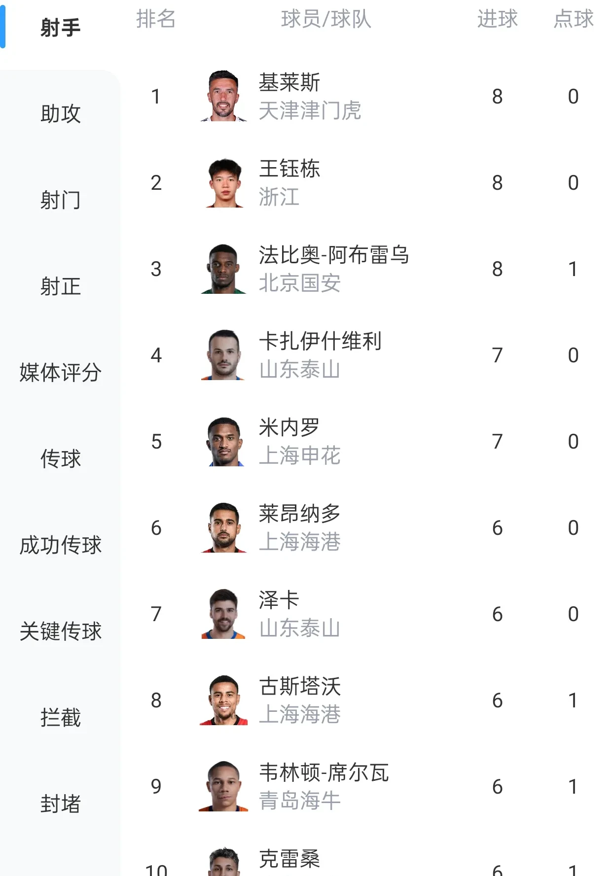 瓦科继续领跑中超射手榜斩获24球