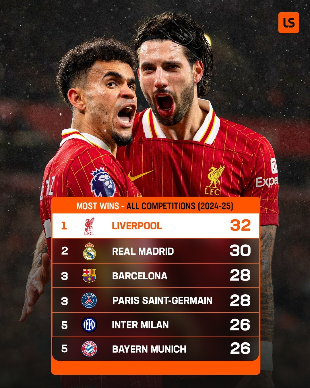 包含五大联赛夺冠赔率：利物浦为英超大热门西甲巴萨皇马相争的词条