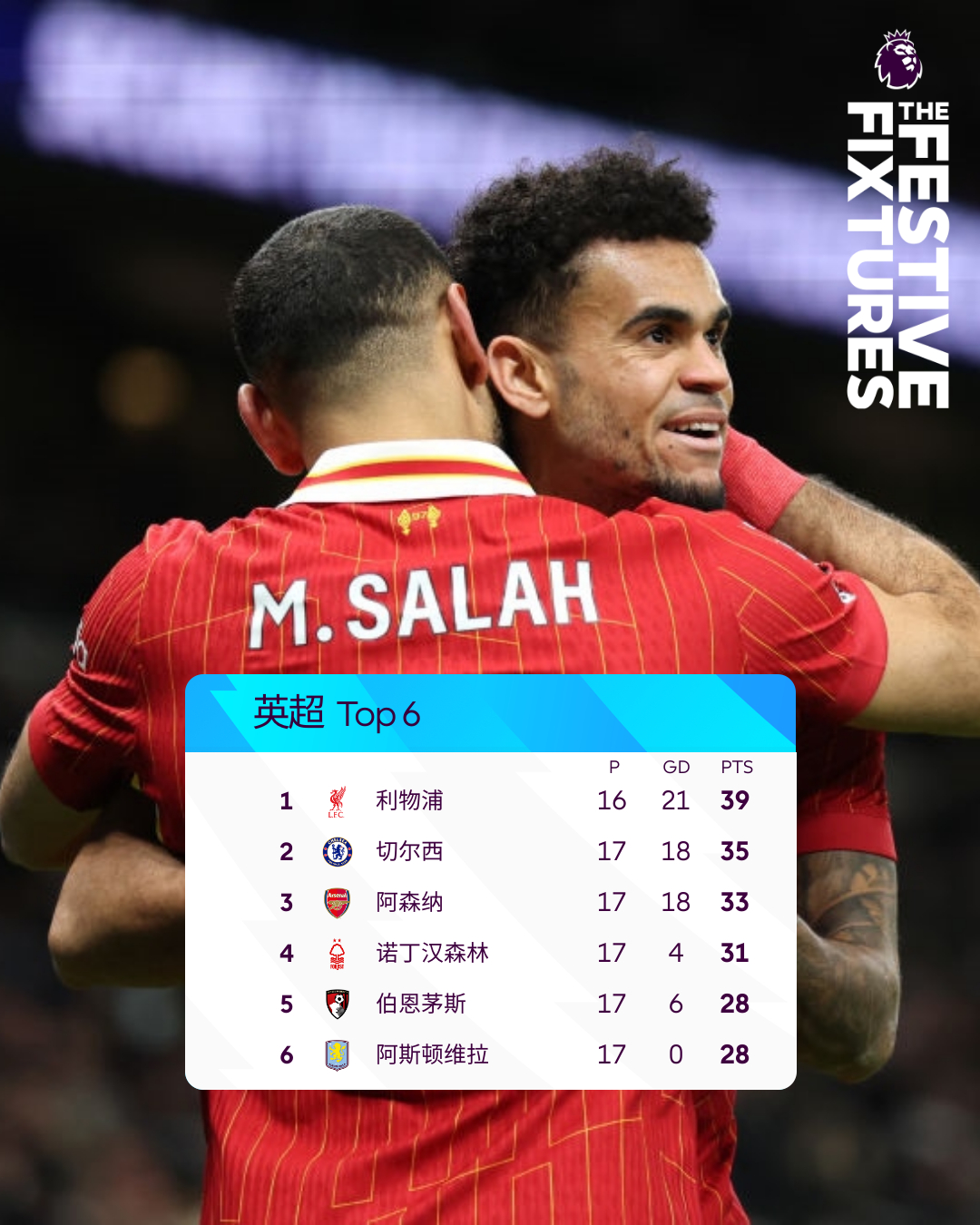 英超积分榜阿森纳保持连胜领先第二名6分 英超积分榜阿森纳保持连胜领先第二名6分