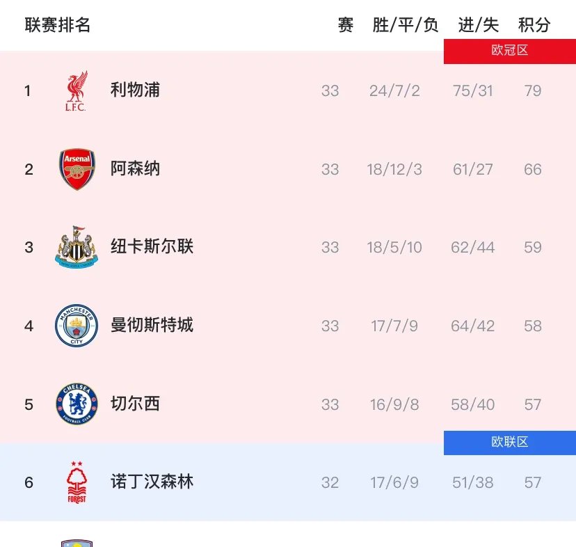 英超积分榜阿森纳保持连胜领先第二名6分 英超积分榜阿森纳保持连胜领先第二名6分