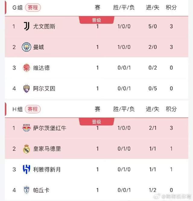 世俱杯积分榜大巴黎与拜仁均排名各自小组榜首的简单介绍 世俱杯积分榜大巴黎与拜仁均排名各自小组榜首的简单介绍