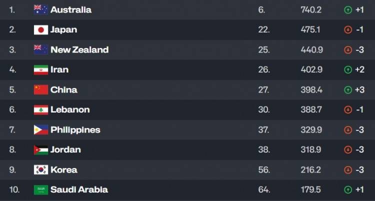 包含fiba更新男篮亚洲杯战力榜澳大利亚领衔中国第四的词条