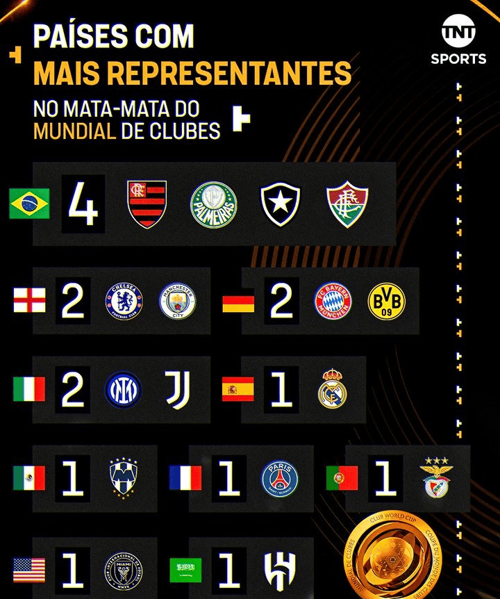 世俱杯16强出炉4席三支欧洲豪门以及一支南美豪门已经晋级的简单介绍