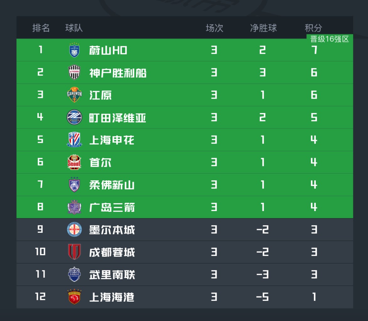 亚冠精英墨尔本城VS武里南联比分预测墨尔本城近期表现低迷的简单介绍