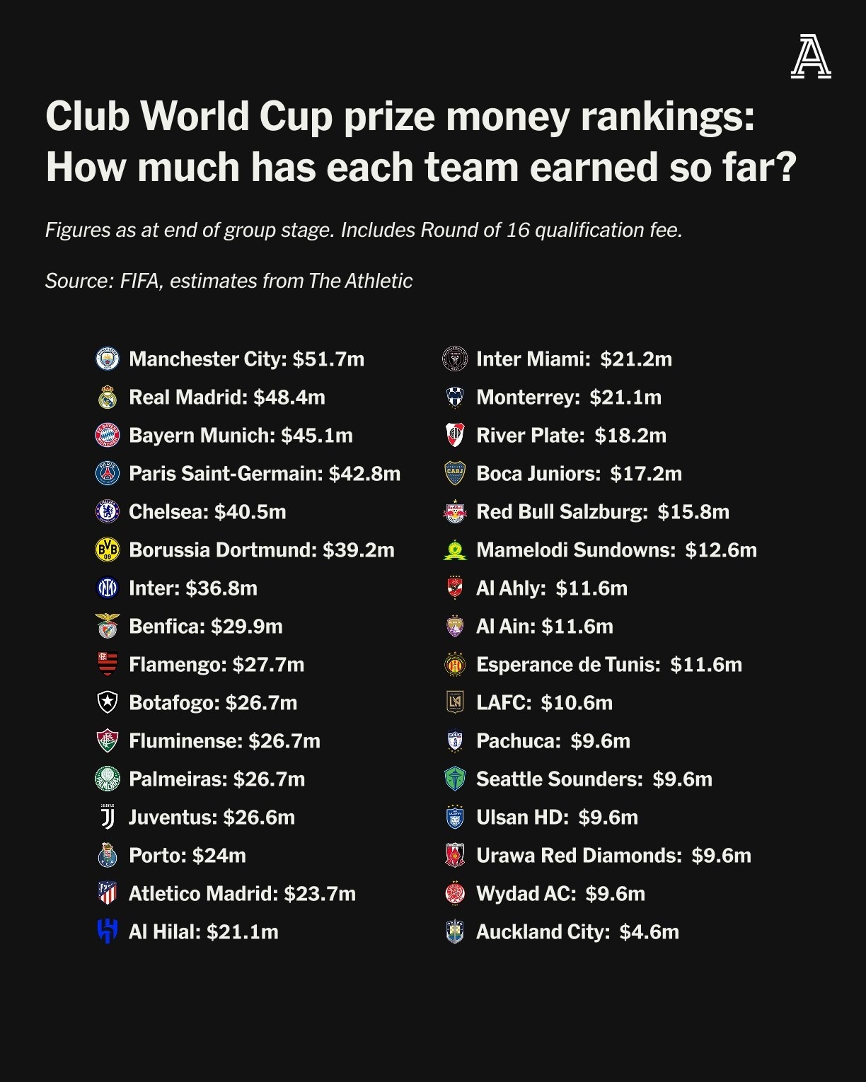 世俱杯16强已出炉6席2025世俱杯16强名单最新的简单介绍