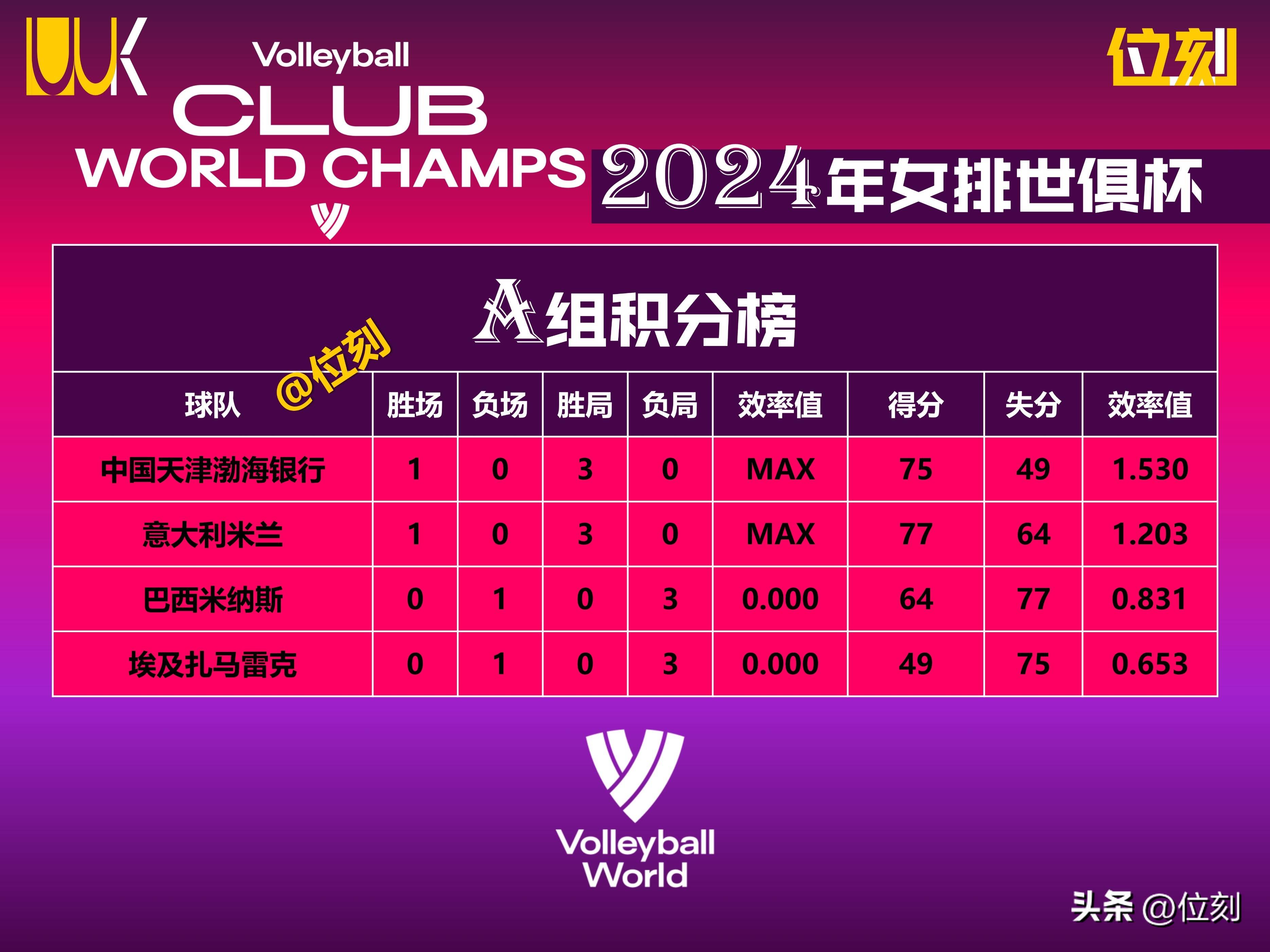 包含2025世俱杯积分榜最新排名详细版（各小组实时数据）的词条  第2张