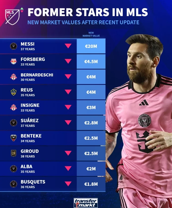 梅西领跑本赛季美职联射手榜已经轰进18球的简单介绍  第2张