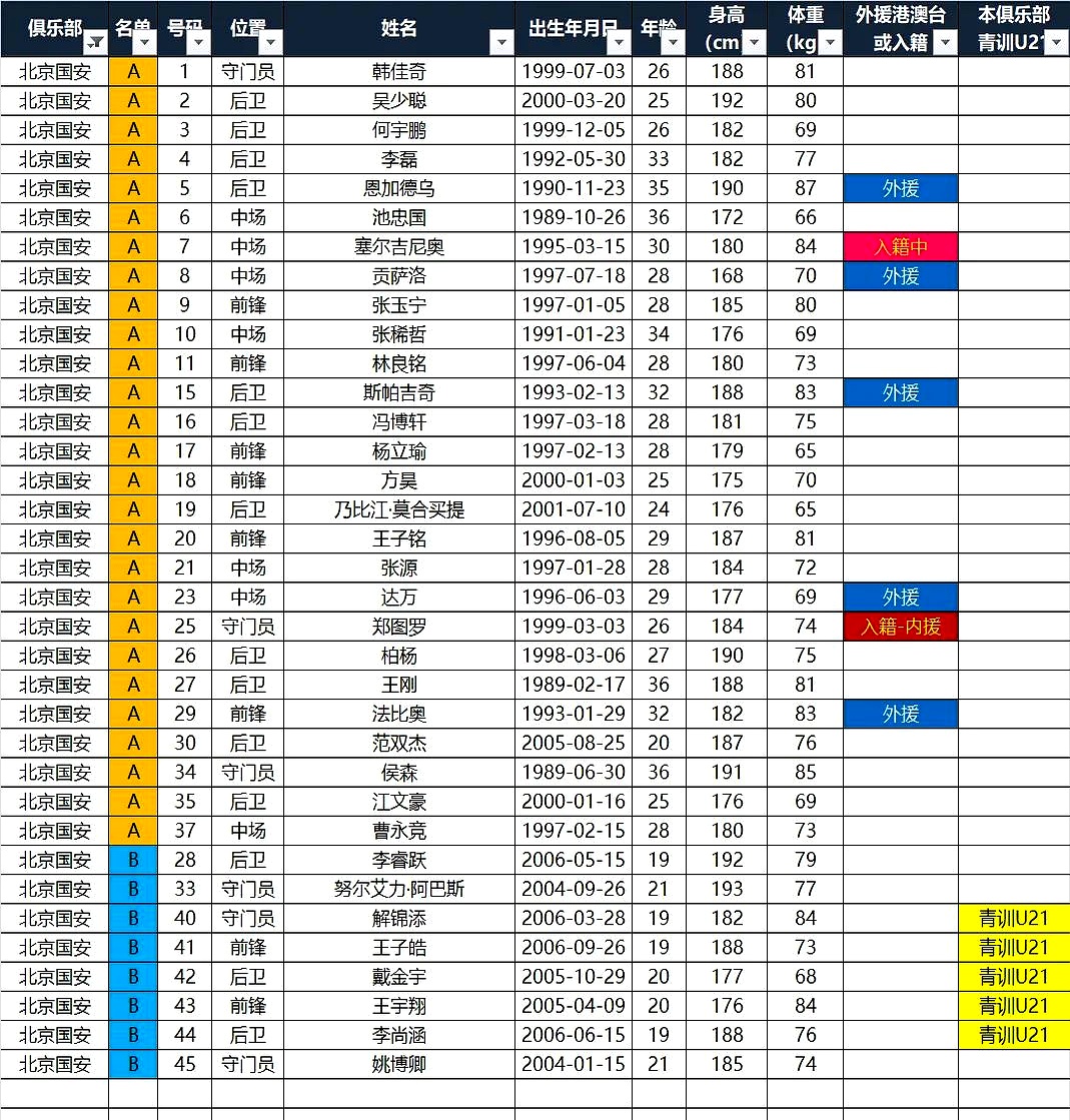 关于山东泰山队14日出征深圳球队很可能无法凑齐23人名单的信息