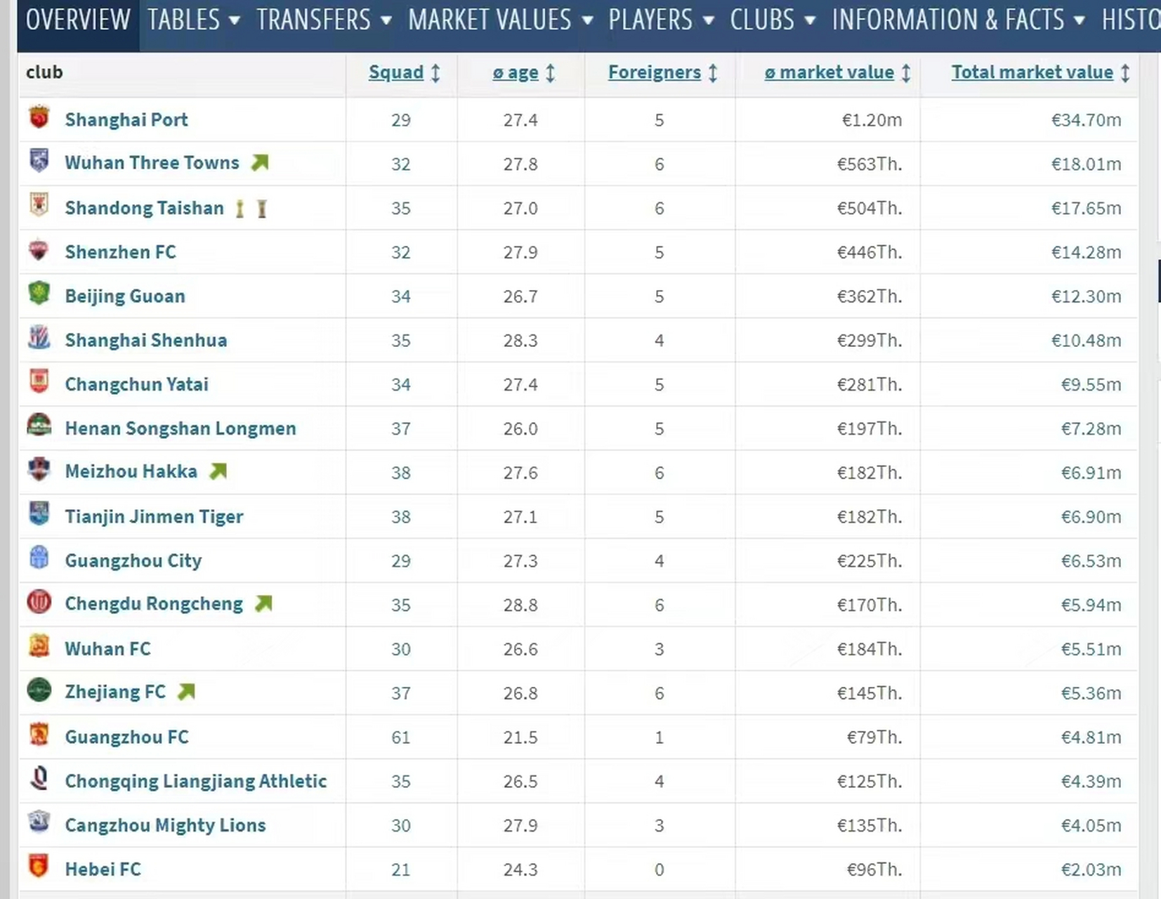 关于德转更新中超球员身价部分国脚上涨的信息