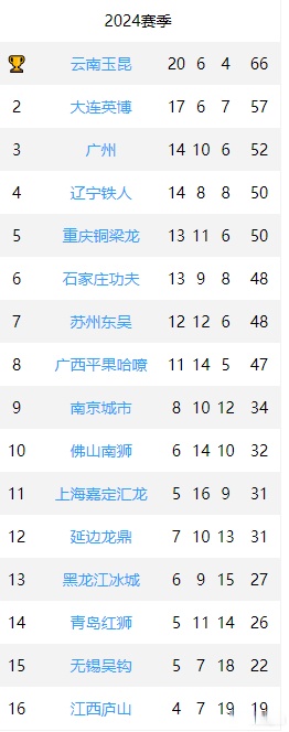 关于中甲积分榜2025最新排行榜单速递（官方数据版）的信息