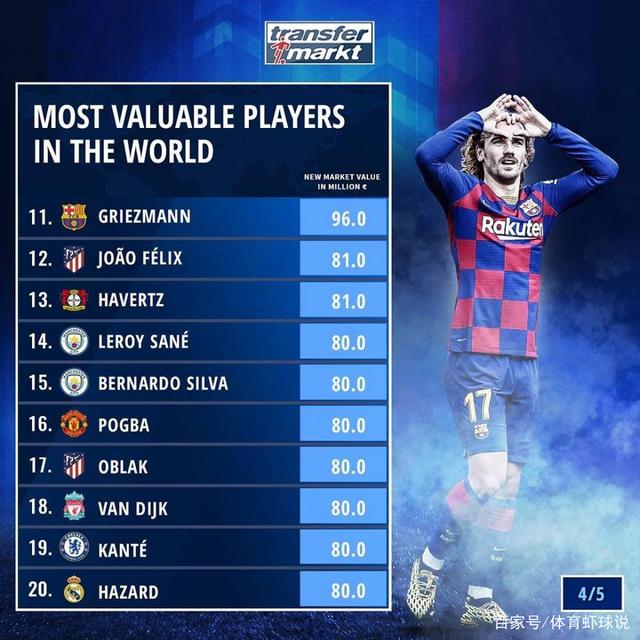 包含球员生涯总转会费排名最新版内马尔转会三次4亿欧霸榜的词条