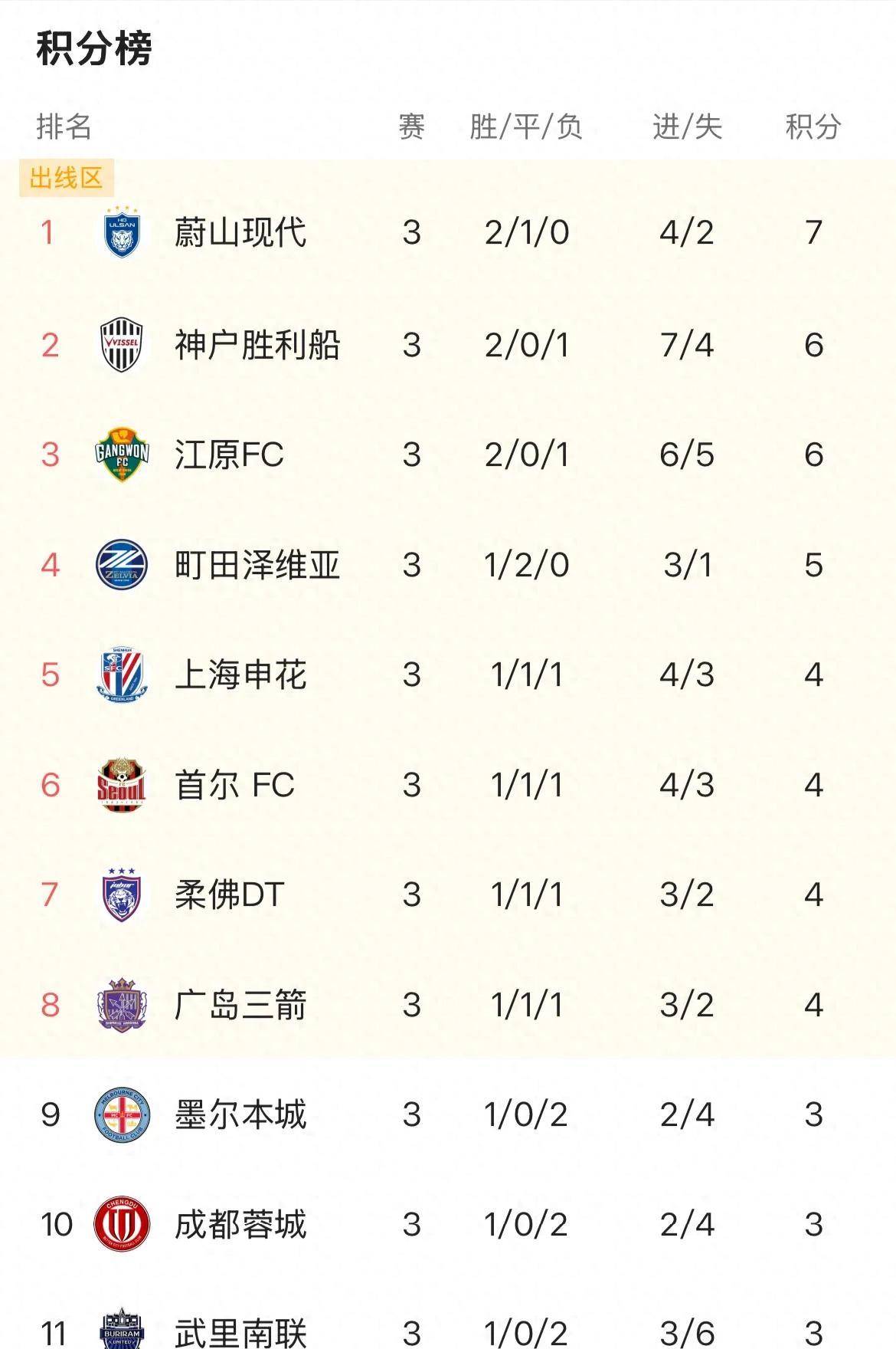 关于冲中超征亚冠成都蓉城两不误蓉城领跑积分榜的信息  第2张