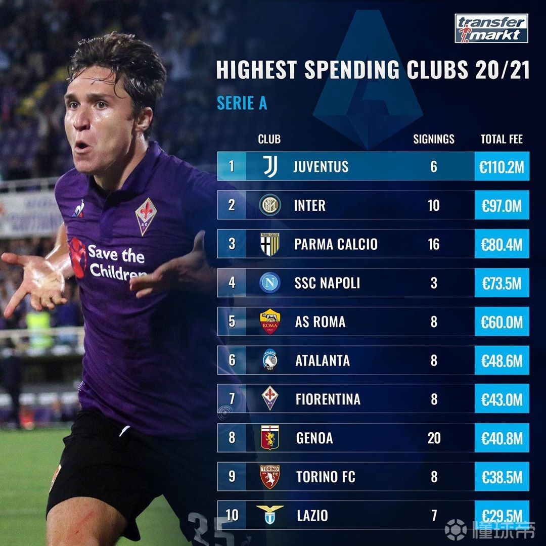 包含意甲最新薪资总额排名国米1.4亿欧最高的词条