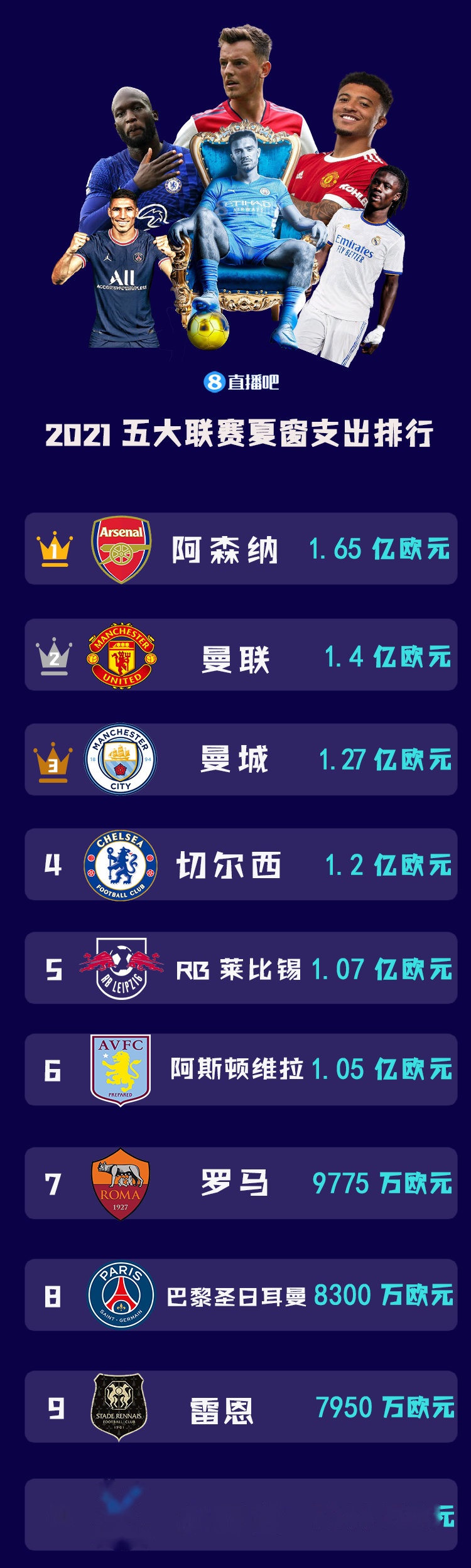 利物浦为何在今夏重拳出击夏窗投入已超3亿欧的简单介绍