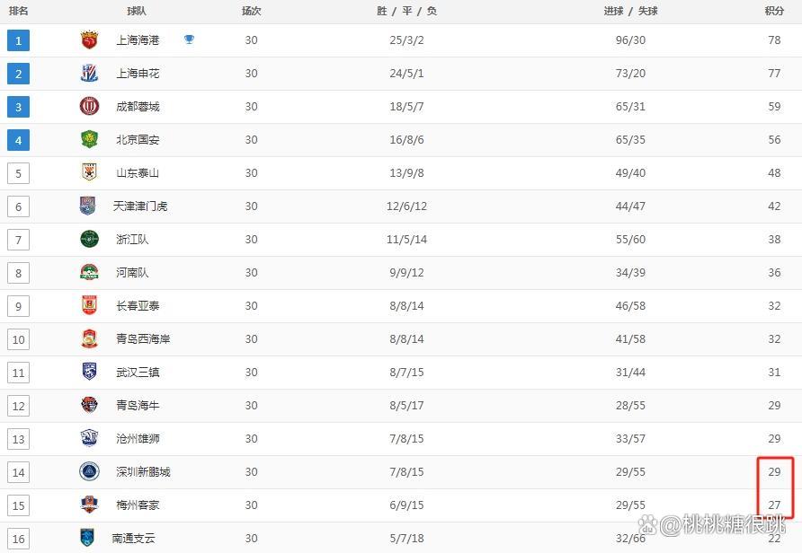 中超积分榜：海港落后榜首申花1分保级区争冠区均十分胶着的简单介绍  第2张